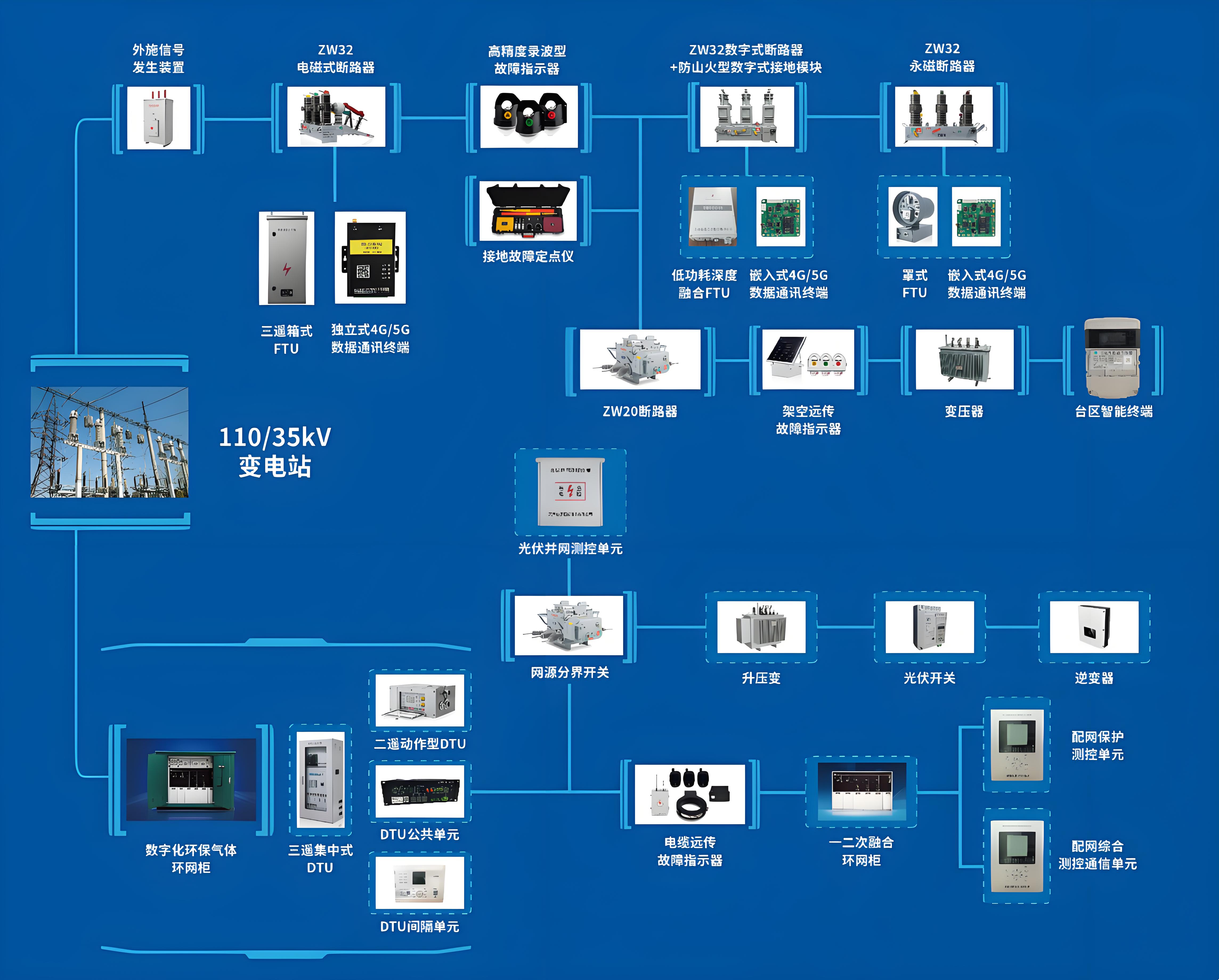 Solution for feeder automation system